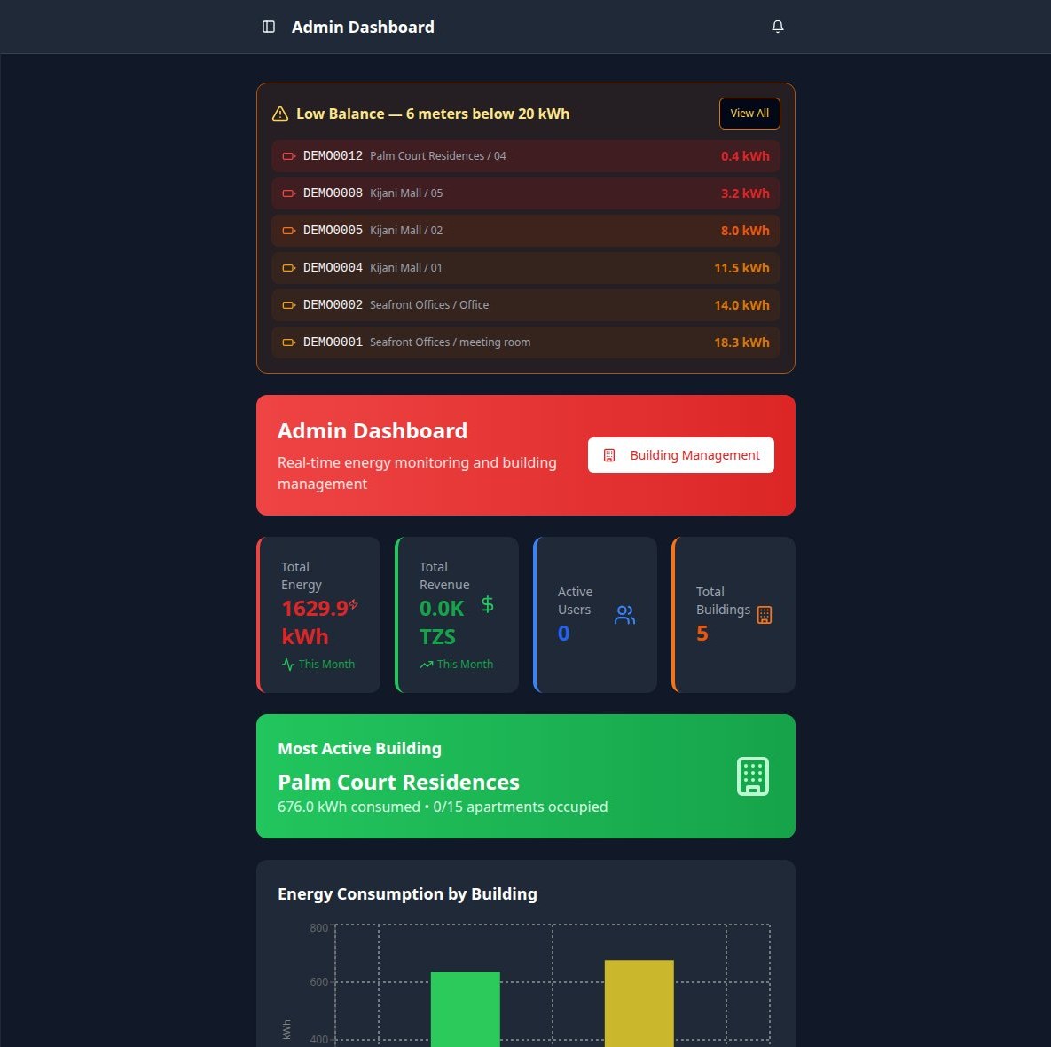 EMA admin dashboard showing total revenue and energy consumption across the portfolio